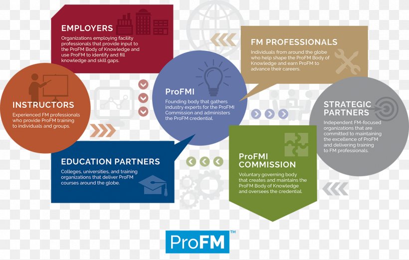 Organization Facility Management Professional Brochure, PNG, 1260x801px, Organization, Advertising, Body Of Knowledge, Brand, Brochure Download Free