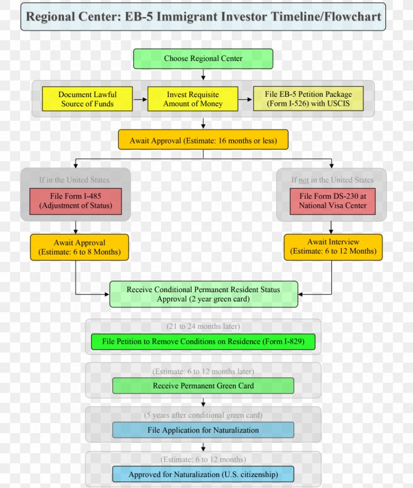 EB-5 Visa Immigration Law Permanent Residence Irish Naturalisation And Immigration Service, PNG, 866x1024px, Eb5 Visa, Area, Brand, Diagram, Document Download Free