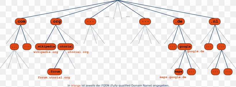 Line Point Angle, PNG, 3999x1480px, Point, Diagram, Orange, Symmetry, Technology Download Free