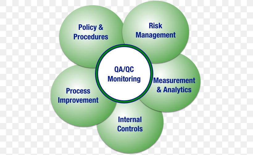 QA/QC Quality Assurance Quality Control Product Organization, PNG, 503x504px, Qaqc, Advertising, Area, Brand, Communication Download Free