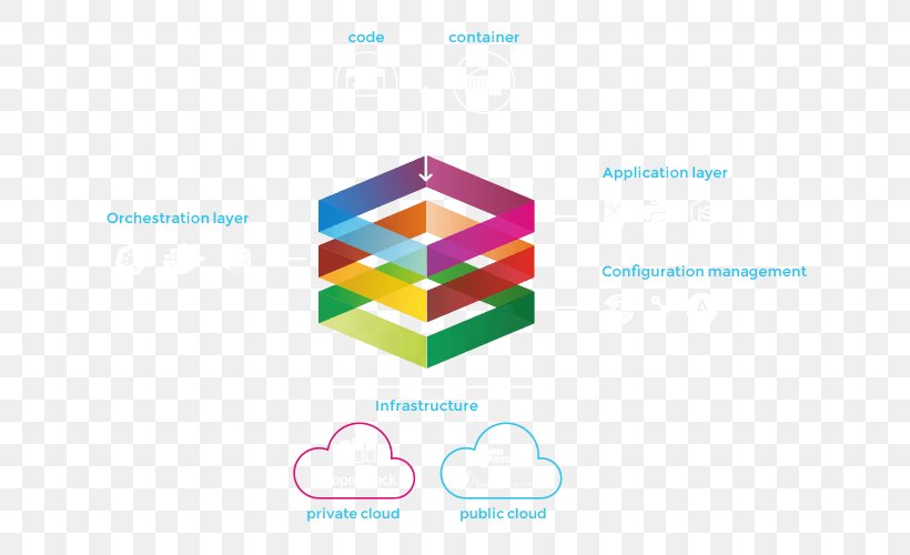 DevOps Technology Logo Brand, PNG, 709x500px, Devops, Brand, Cloud Computing, Company, Diagram Download Free