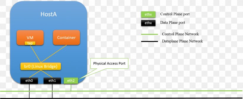 Open VSwitch Computer Network Port Mirroring Information, PNG, 1532x628px, Open Vswitch, Area, Brand, Business, Communication Download Free