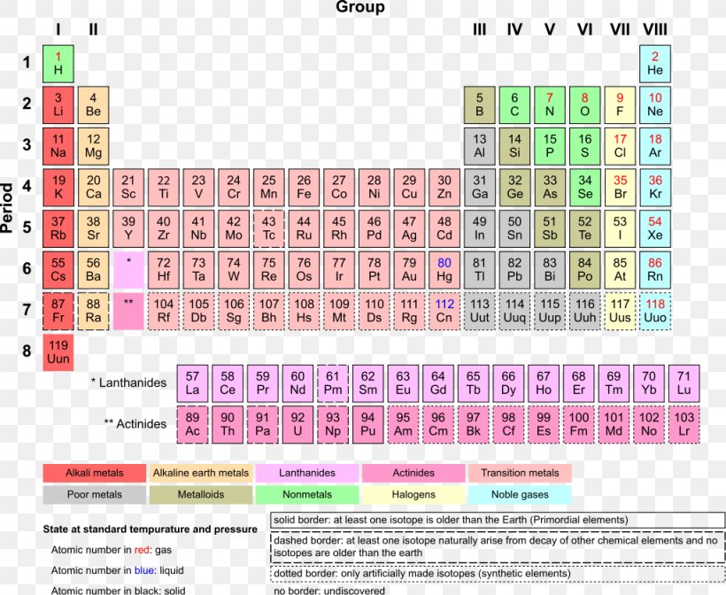 Periodic Table Chemical Element Atom Noble Gas Chemistry, PNG, 1024x840px, Periodic Table, Actinide, Area, Atom, Atomic Number Download Free