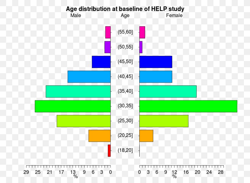 Plot Population Pyramid Chart Diagram, PNG, 800x600px, Plot, Area, Brand, Chart, Cumulative Distribution Function Download Free