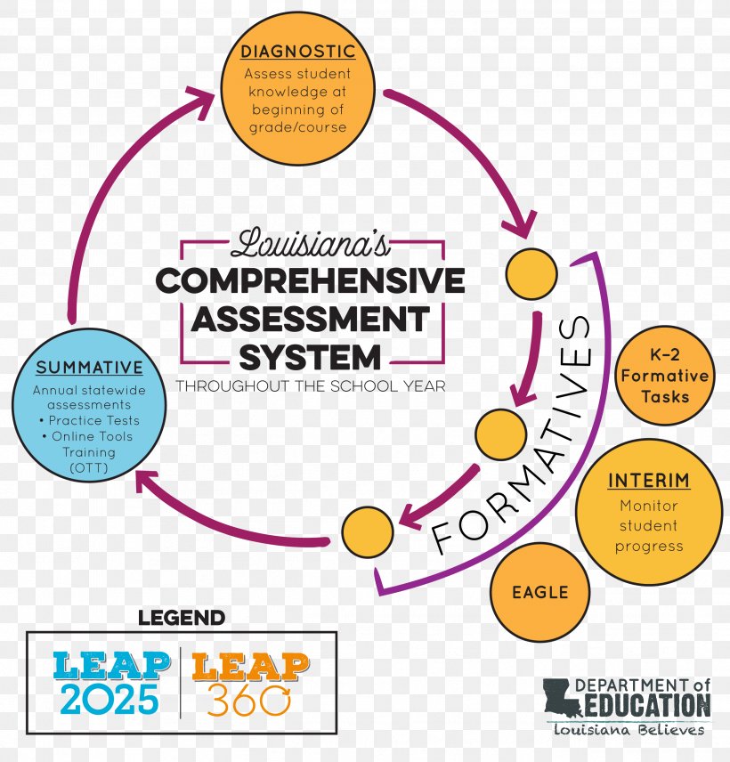 Educational Assessment Test Learning Formative Assessment, PNG, 2528x2640px, Educational Assessment, Area, Brand, Classroom, Communication Download Free