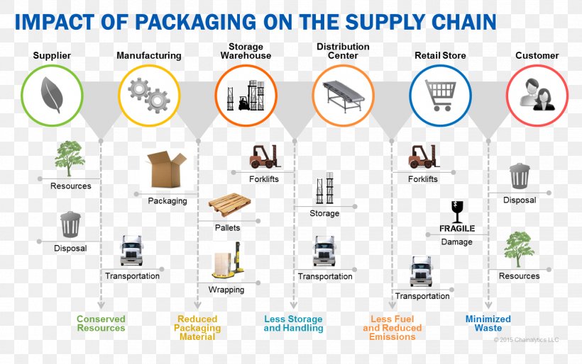 Paper Supply Chain Management Packaging And Labeling Manufacturing, PNG, 1443x906px, Paper, Area, Box, Brand, Communication Download Free