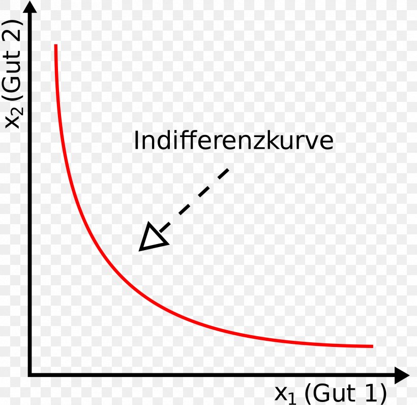 Indifference Curve Konvex és Konkáv Függvény Algemene Economie Marginal Rate Of Substitution Utility, PNG, 1920x1862px, Indifference Curve, Area, Brand, Budget Constraint, Concave Function Download Free