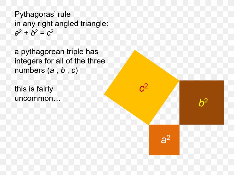 Pythagorean Triple Pythagorean Theorem Triangle Mathematics Number, PNG, 1500x1125px, Pythagorean Triple, Area, Brand, Chart, Diagram Download Free