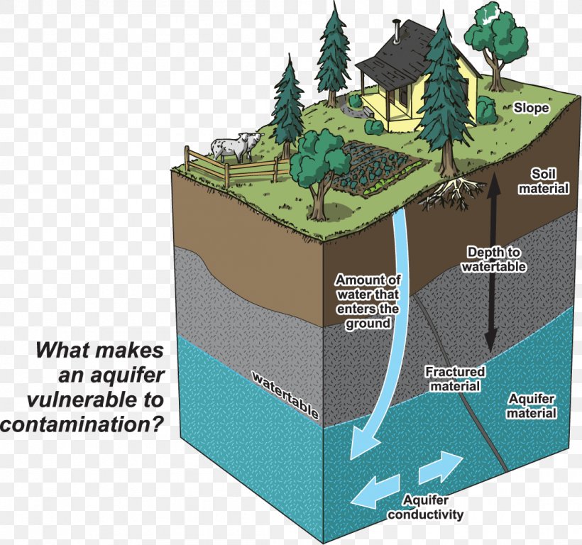 Edwards Aquifer Saltwater Intrusion Water Table, PNG, 1103x1034px, Edwards Aquifer, Aquifer, Cohesion, Evaporation, Groundwater Download Free