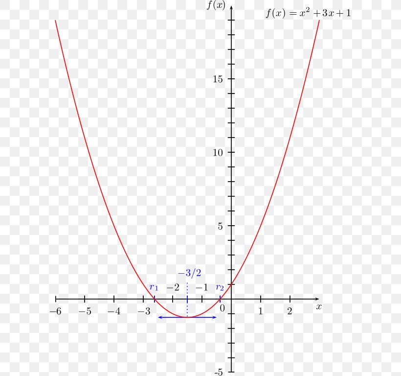 Zero Of A Function Curve Sketching Polynomial Mathematics, PNG, 616x768px, Zero Of A Function, Area, Conic Section, Curve, Curve Sketching Download Free