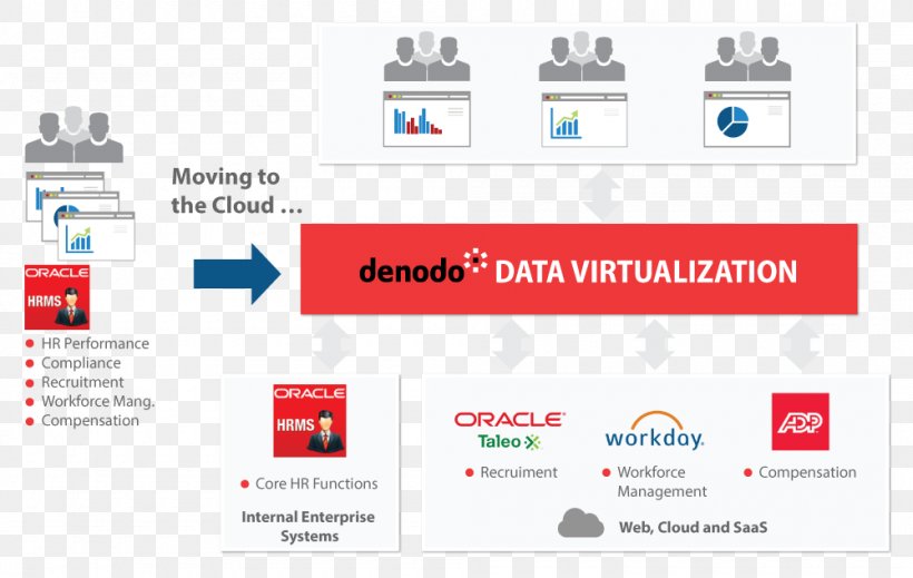 Data Virtualization Software As A Service Data Integration, PNG, 1000x633px, Data Virtualization, Analytics, Area, Brand, Cloud Computing Download Free