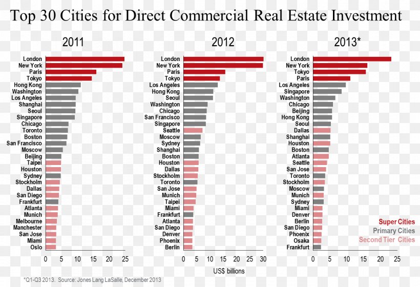 JLL Real Estate Investing Investment Investor, PNG, 1404x960px, Jll, Area, Brand, Commercial Property, Diagram Download Free
