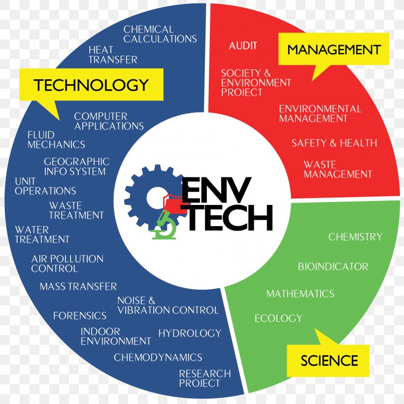 School Of Industrial Technology, Universiti Sains Malaysia Environmental Science Science And Technology, PNG, 1890x1890px, Technology, Air Pollution, Area, Brand, Business Download Free