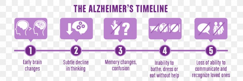 Alzheimer's Disease Alzheimer's Society Alzheimer's Association Dementia, PNG, 930x311px, Disease, Ageing, Area, Brain, Brand Download Free