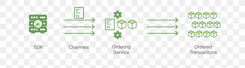 Hyperledger Blockchain Database Transaction Financial Transaction, PNG, 1420x400px, Hyperledger, Blockchain, Brand, Data Visualization, Database Transaction Download Free