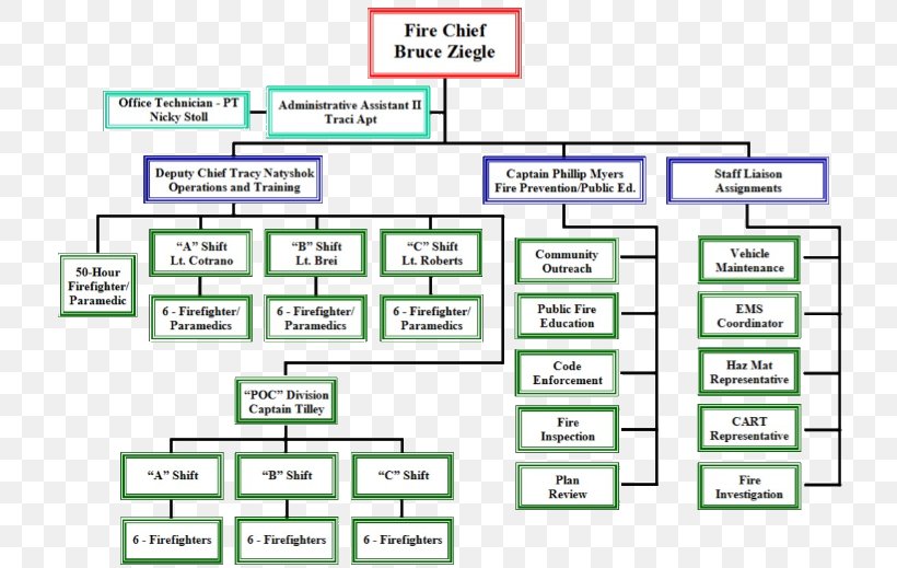 Park Forest Organizational Chart Management Mission Statement, PNG, 725x519px, Park Forest, Area, Brand, Chart, Chicago Police Department Download Free