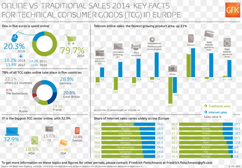 GfK Consumer Electronics Marketing, PNG, 3317x2311px, Gfk, Area, Brand, Computer Icon, Consumer Download Free