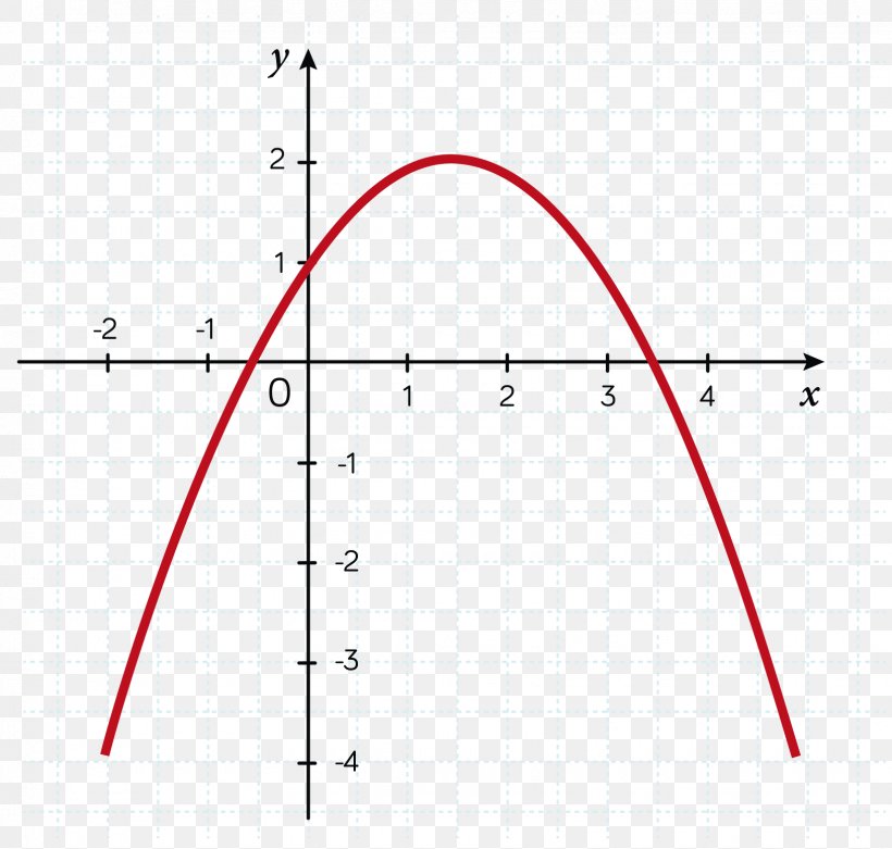 Quadratic Function Quadratic Equation Degree Polynomial Function, PNG, 1630x1553px, Quadratic Function, Area, Coefficient, Degree, Diagram Download Free