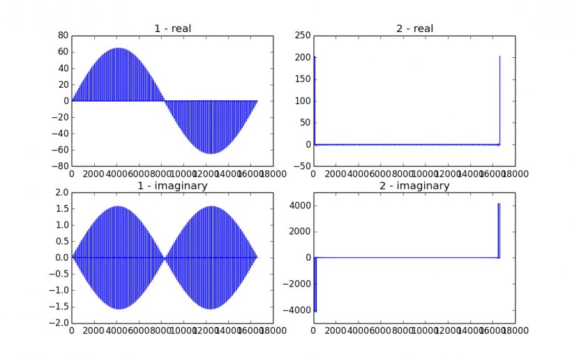 Discrete Fourier Transform Fast Fourier Transform Bedtime Clip Art, PNG, 1087x683px, Discrete Fourier Transform, Area, Bedtime, Diagram, Discretetime Signal Download Free