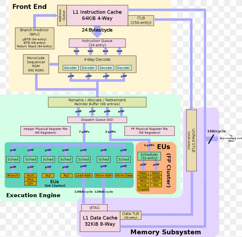 Block Diagram Microarchitecture Olfactory System Anatomy, PNG, 900x881px, Diagram, Anatomy, Architecture, Area, Block Diagram Download Free