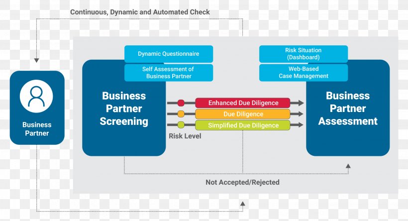 Due Diligence Organization Business Partner Management, PNG, 2881x1563px, Due Diligence, Area, Brand, Business, Business Partner Download Free