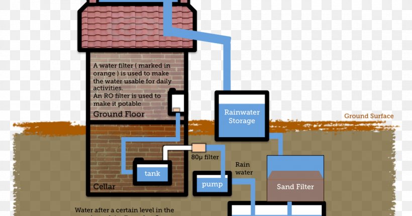 Rainwater Harvesting Rain Barrels Cistern Rain Garden Water Tank, PNG, 1200x630px, Rainwater Harvesting, Barrel, Building, Cistern, Diagram Download Free