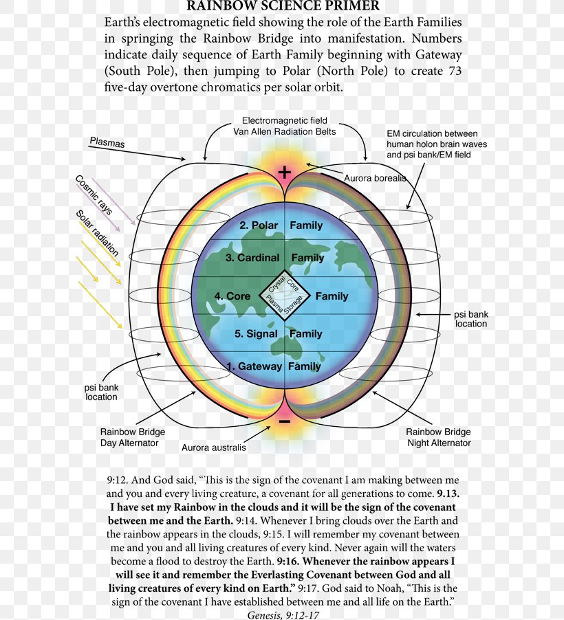 Rainbow Science North Magnetic Pole Light Research, PNG, 600x902px, Rainbow, Area, Biegun Magnetyczny, Diagram, Geographical Pole Download Free