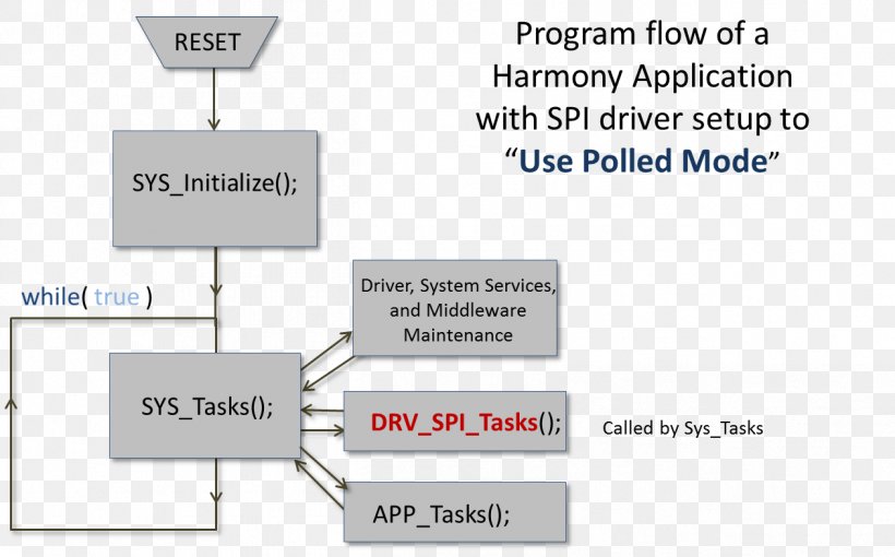 Serial Peripheral Interface Bus Interrupt Device Driver Computer Software, PNG, 1261x785px, Serial Peripheral Interface Bus, Area, Atmel Avr, Brand, Communication Download Free