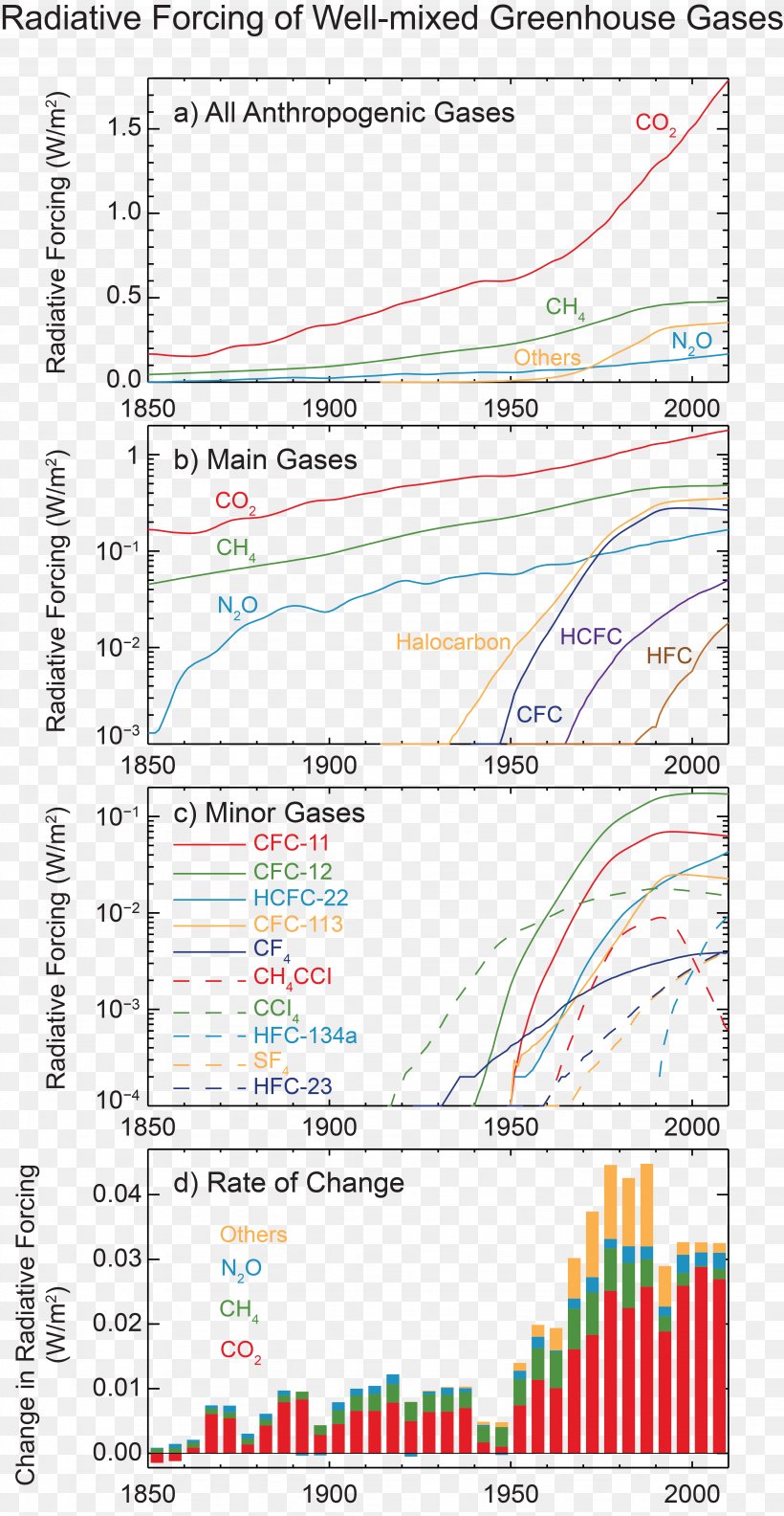 Wenzel Motors Radiative Forcing Climate Change Climatology Atmosphere Of Earth, PNG, 4096x7915px, Radiative Forcing, Area, Atmosphere Of Earth, Climate, Climate Change Download Free