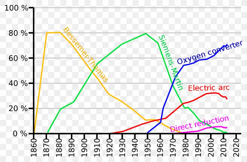 Basic Oxygen Steelmaking Metallurgy Cast Iron, PNG, 1280x843px, Steel, Area, Basic Oxygen Steelmaking, Cast Iron, Converting Download Free