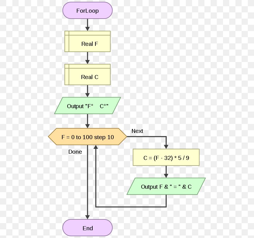 Flowchart For Loop Flowgorithm Conditional Computer Programming, PNG ...