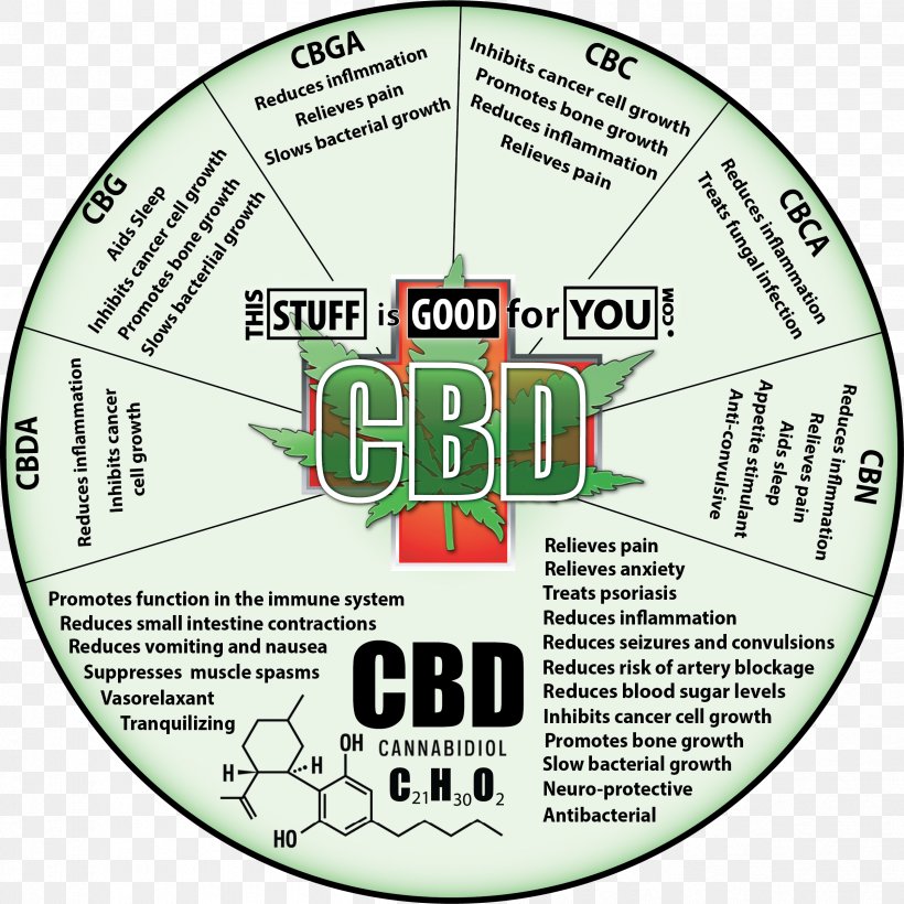 Cannabidiol Tetrahydrocannabinol Cannabis Cannabinoid Cannabigerol, PNG, 2399x2400px, Cannabidiol, Area, Brand, Cannabichromene, Cannabigerol Download Free