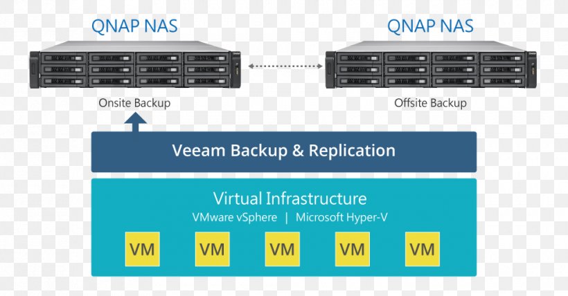 Veeam Backup & Replication QNAP Systems, Inc. Virtual Machine, PNG, 980x512px, Veeam Backup Replication, Backup, Backup Exec, Backup Software, Brand Download Free