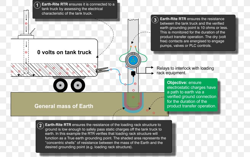 Ground Tank Truck Electricity Earthing System, PNG, 750x516px, Ground, Conflagration, Diagram, Earthing System, Electrical Wires Cable Download Free