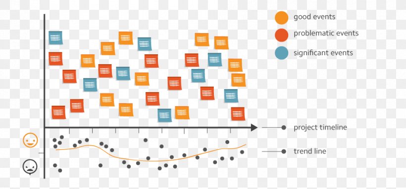 Retrospective Timeline Agile Software Development Scrum, PNG, 951x445px, Retrospective, Agile Management, Agile Software Development, Area, Brand Download Free