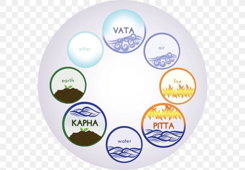 Ayurveda Dosha Vata Pitta Health, PNG, 568x568px, Ayurveda, Dishware, Dosha, Energy, Force Download Free