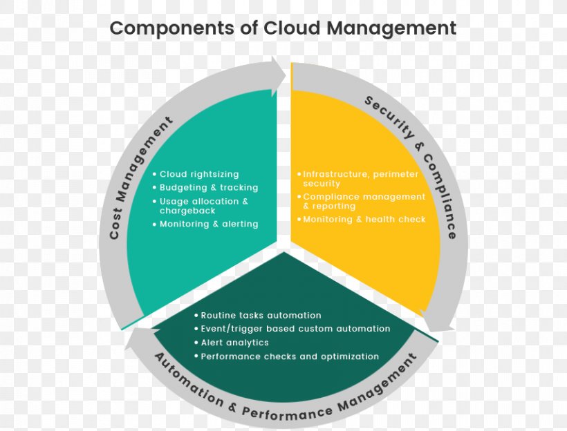 Cloud Management Cloud Computing DevOps Gartner Keyword Tool, PNG, 854x650px, Cloud Management, Brand, Cloud Computing, Devops, Diagram Download Free