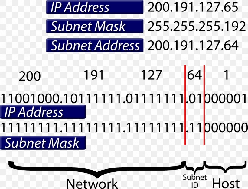 Subnetwork IP Address Alt Ağ Maskesi Computer Network, PNG, 1020x779px, Subnetwork, Address Space, Area, Blue, Brand Download Free
