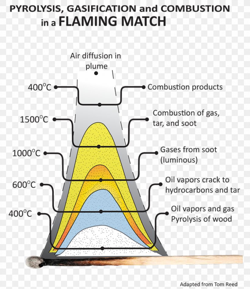 Pyrolysis Fire Combustion Flame Anaerobic Digestion, PNG, 886x1024px, Pyrolysis, All Power Labs, Anaerobic Digestion, Area, Chemistry Download Free