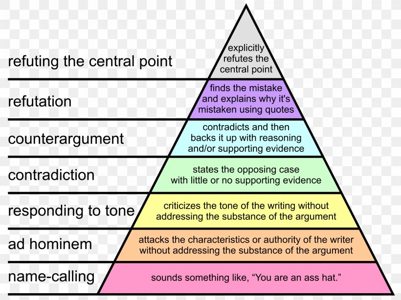 Controversy Name Calling Argument Information Age Hierarchy, PNG, 2000x1499px, Controversy, Area, Argument, Argumentative, Author Download Free