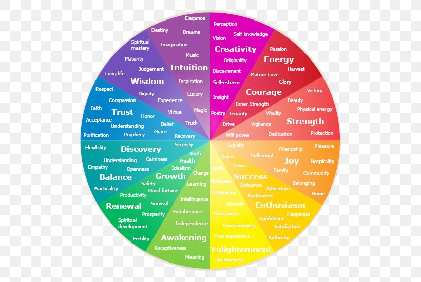 Color Wheel Psychology Emotion Color Symbolism, PNG, 546x550px, Color Wheel, Affect, Color, Color Chart, Color Psychology Download Free