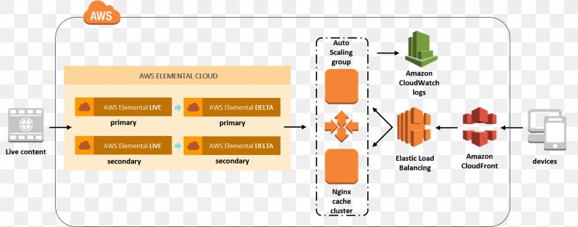 Amazon Web Services Streaming Media Broadcasting Live Television AWS Elemental, PNG, 1517x596px, Amazon Web Services, Aws Elastic Beanstalk, Aws Elemental, Aws Lambda, Brand Download Free