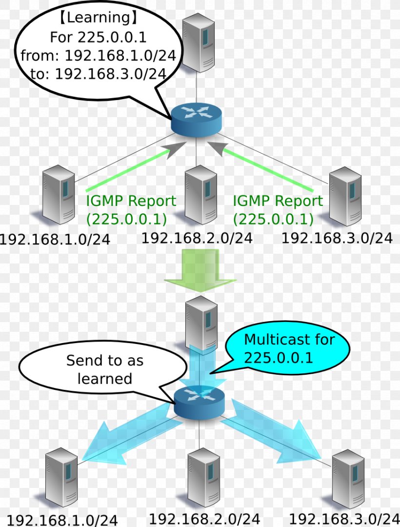 Computer Network Internet Group Management Protocol Multicast Subnetwork Network Packet, PNG, 872x1149px, Computer Network, Communication Protocol, Diagram, Electronics Accessory, Ethernet Hub Download Free