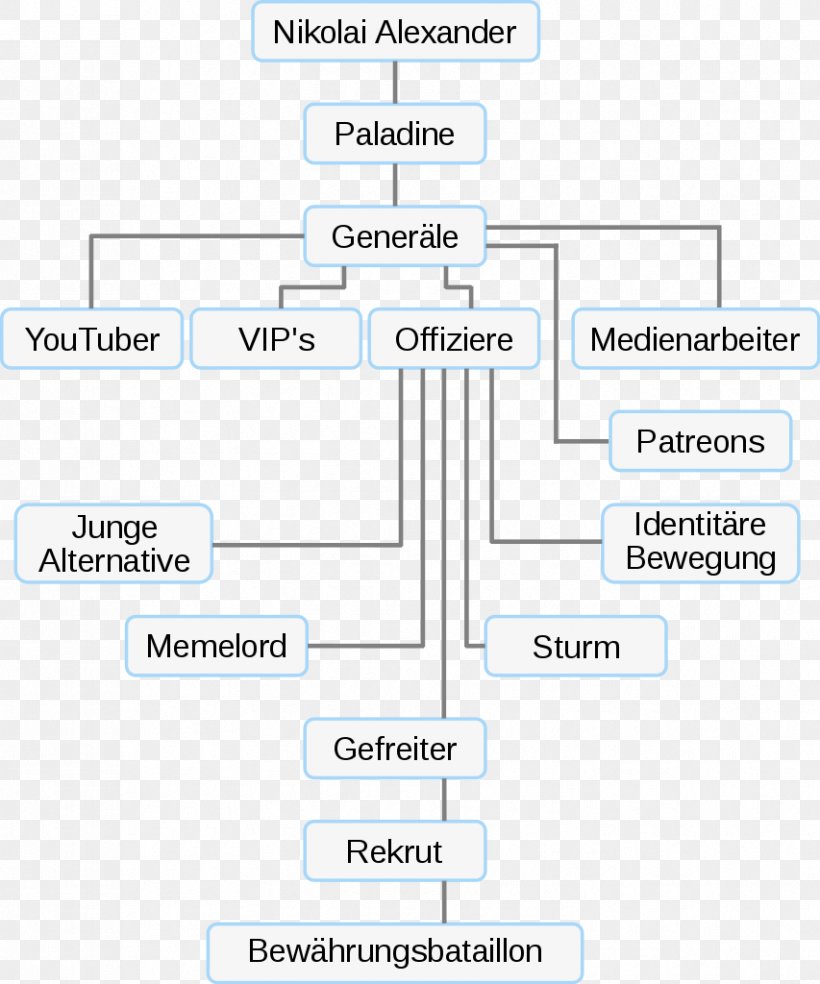 Social Media Disruption By Far-right Groups In Germany Reconquista Organizational Chart Product Far-right Politics, PNG, 853x1024px, Reconquista, Area, Copyright, Diagram, Farright Politics Download Free