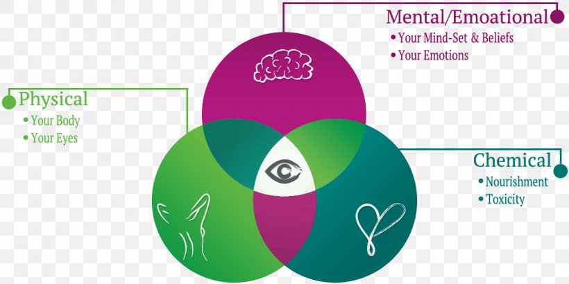 Visual Perception Near-sightedness Blurred Vision Visual System, PNG, 1240x620px, Visual Perception, Arsenic, Blurred Vision, Brand, Diagram Download Free