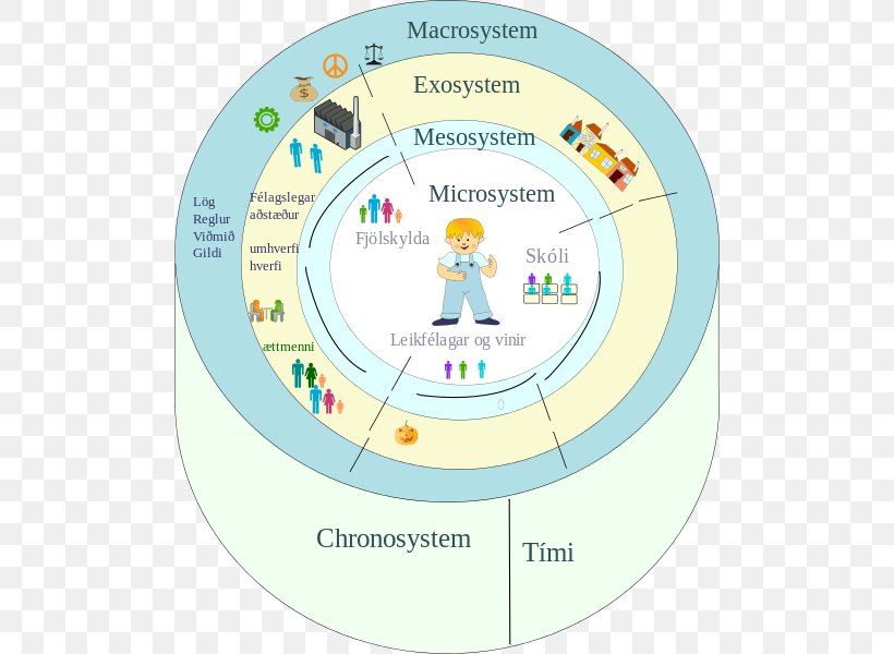 Ecological Systems Theory Wikipedia Information, PNG, 500x600px, Ecological Systems Theory, Area, Definition, Diagram, Ecosystem Download Free