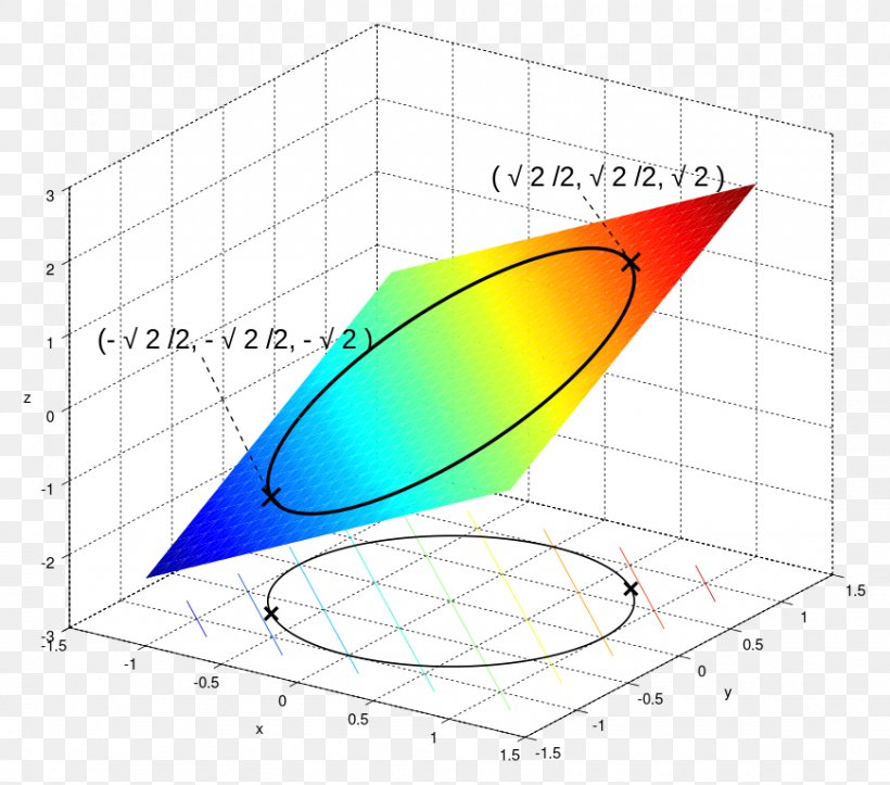 Lagrange Multiplier Mathematical Optimization Maxima And Minima Mathematics Optimization Problem, PNG, 870x768px, Lagrange Multiplier, Area, Calculus, Calculus Of Variations, Constraint Download Free