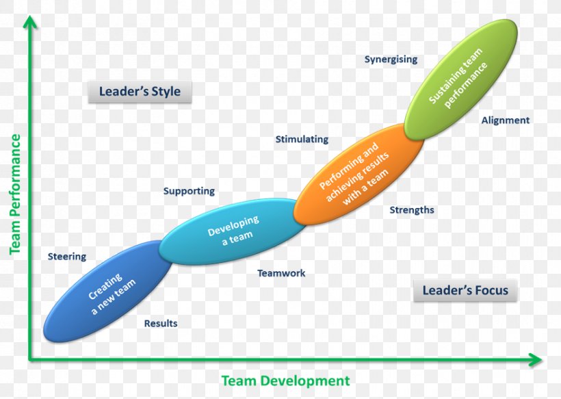 Leadership Style Situational Leadership Theory Management Leadership Development, PNG, 881x627px, Leadership Style, Brand, Essay, Leadership, Leadership Development Download Free