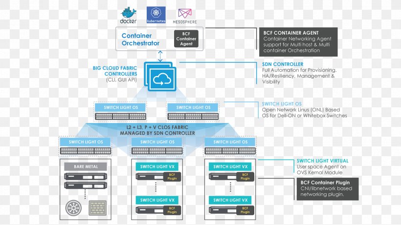 Orchestration Automation Computer Network Architecture Software-defined Networking, PNG, 2400x1350px, Orchestration, Architecture, Automation, Automation Anywhere, Brand Download Free