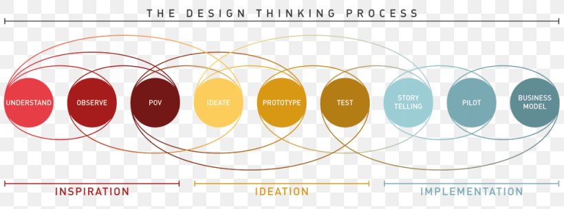 Design Thinking Thought Innovation Information, PNG, 1024x380px, Design Thinking, Brand, Computational Thinking, Engineering Design Process, Experience Download Free